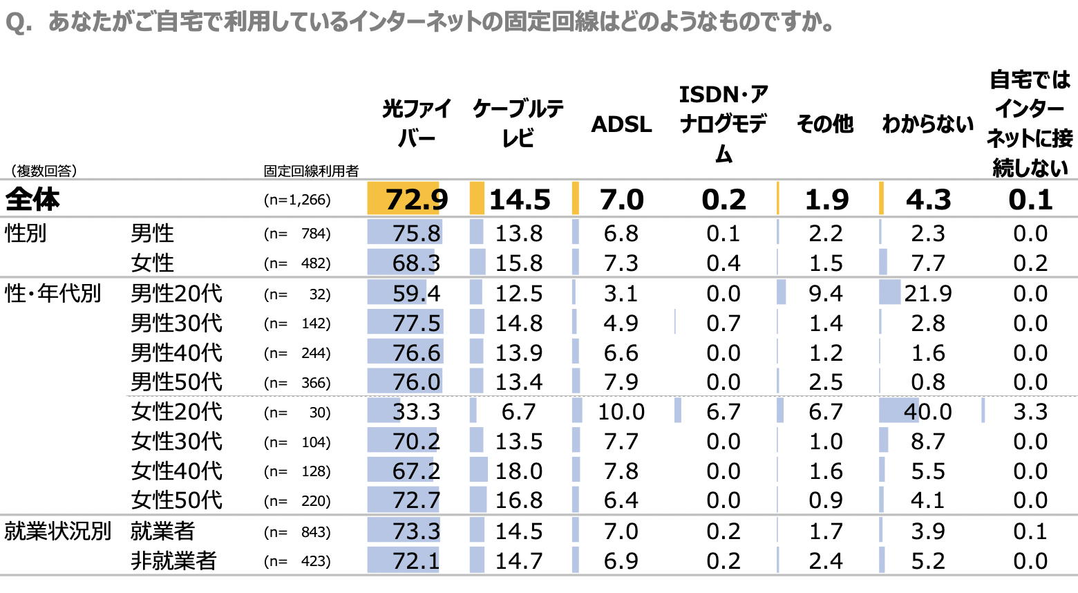 インターネットの固定回線の種類