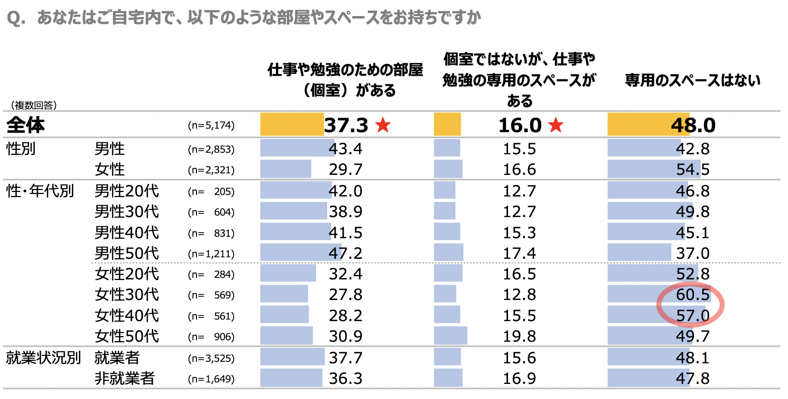 自宅の環境