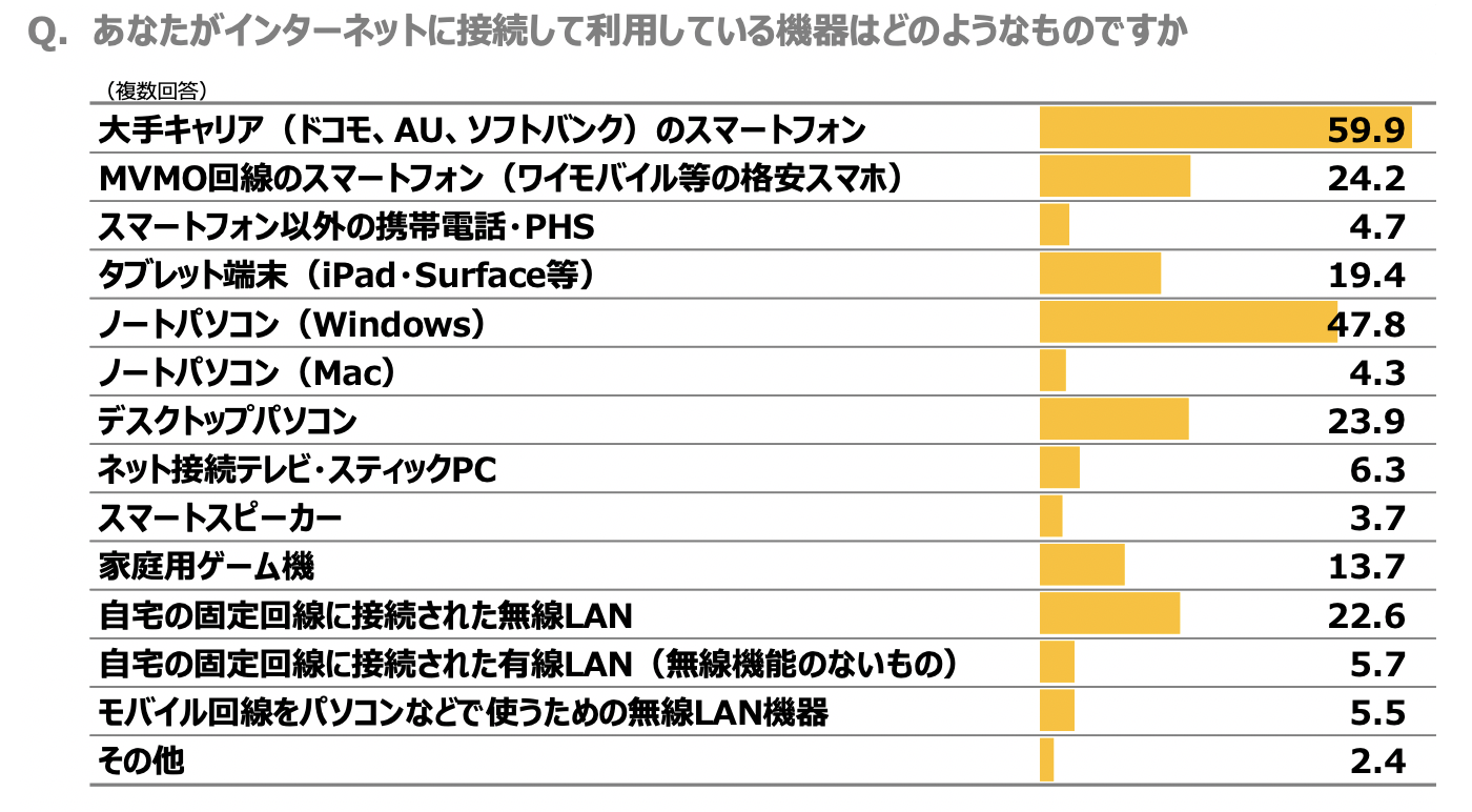 インターネットに接続して利用している機器