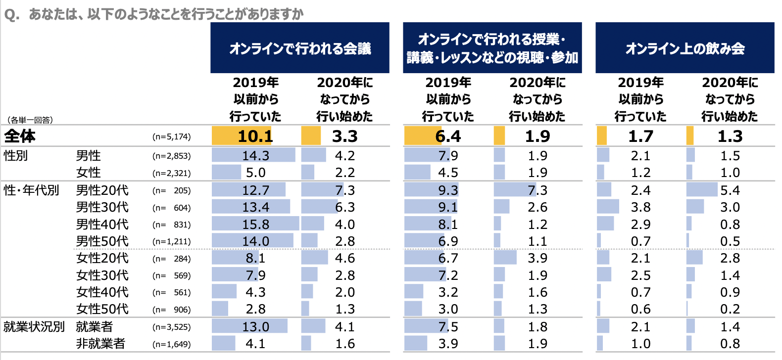 オンラインミーティングへの参加経験