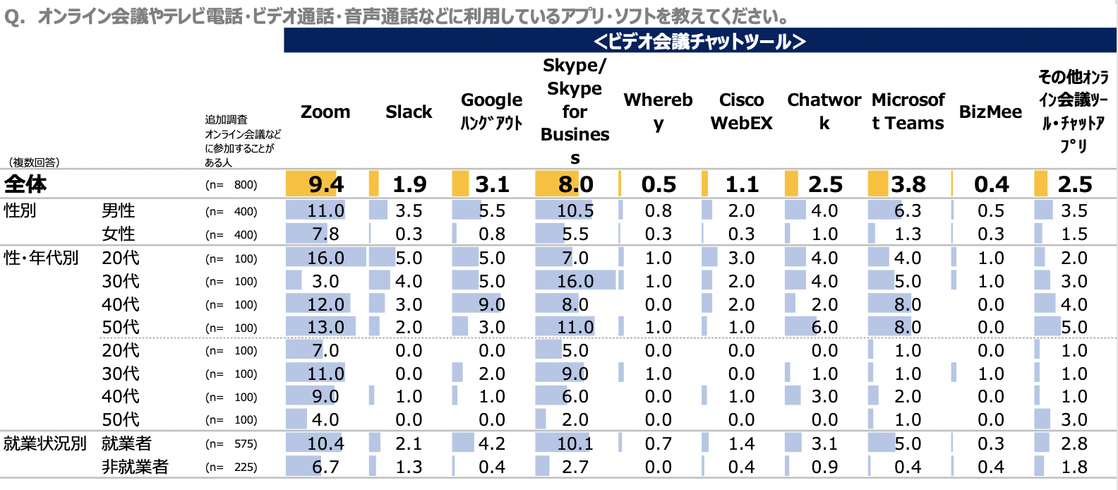 利用しているチャットツール