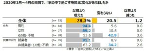 自宅で過ごす時間の変化