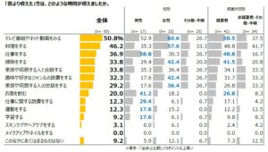 家で過ごす時間」の変化に関する調査【新型コロナ関連自主調査 