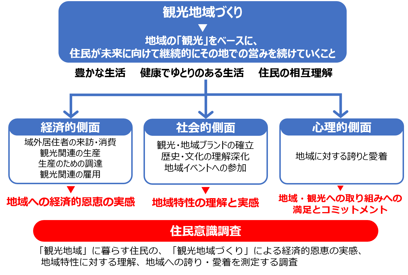 「観光地域づくり」のフレーム