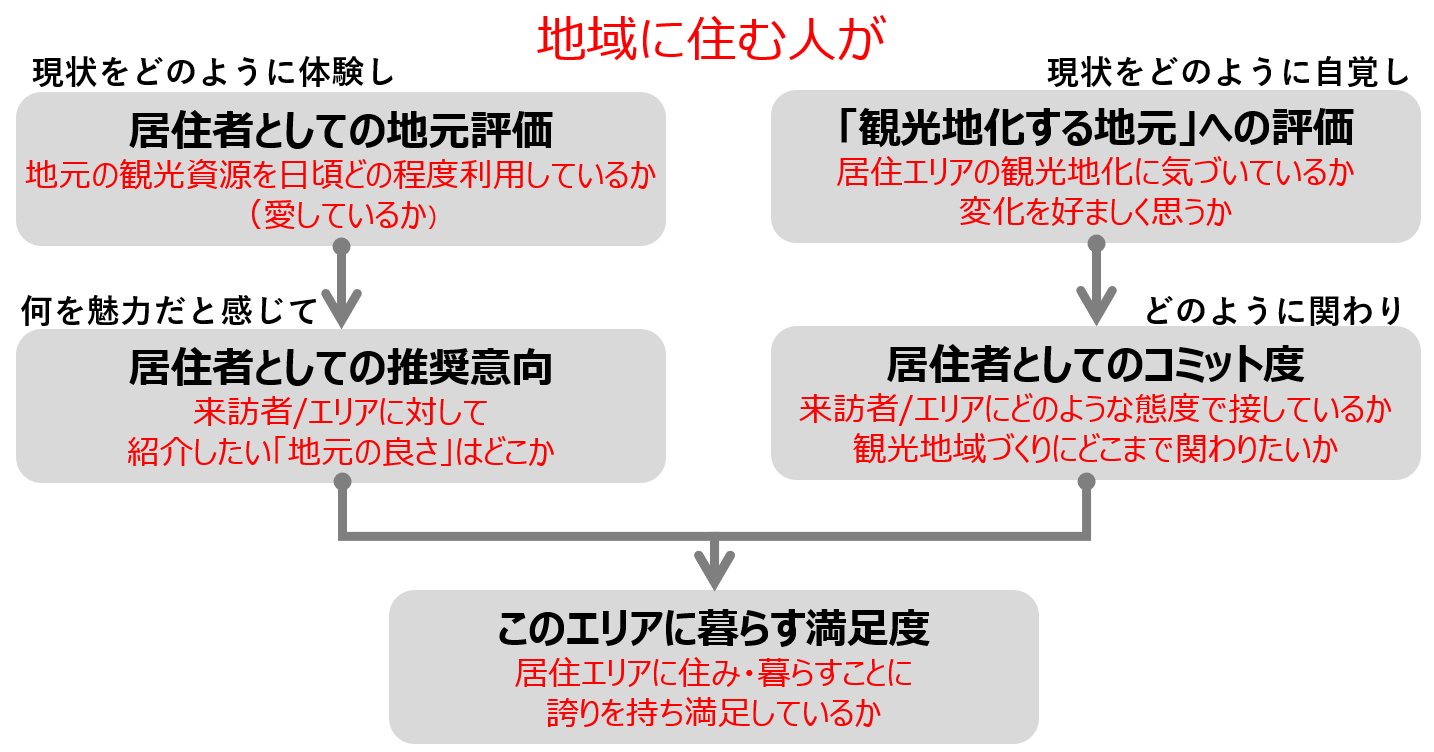 住民意識の把握