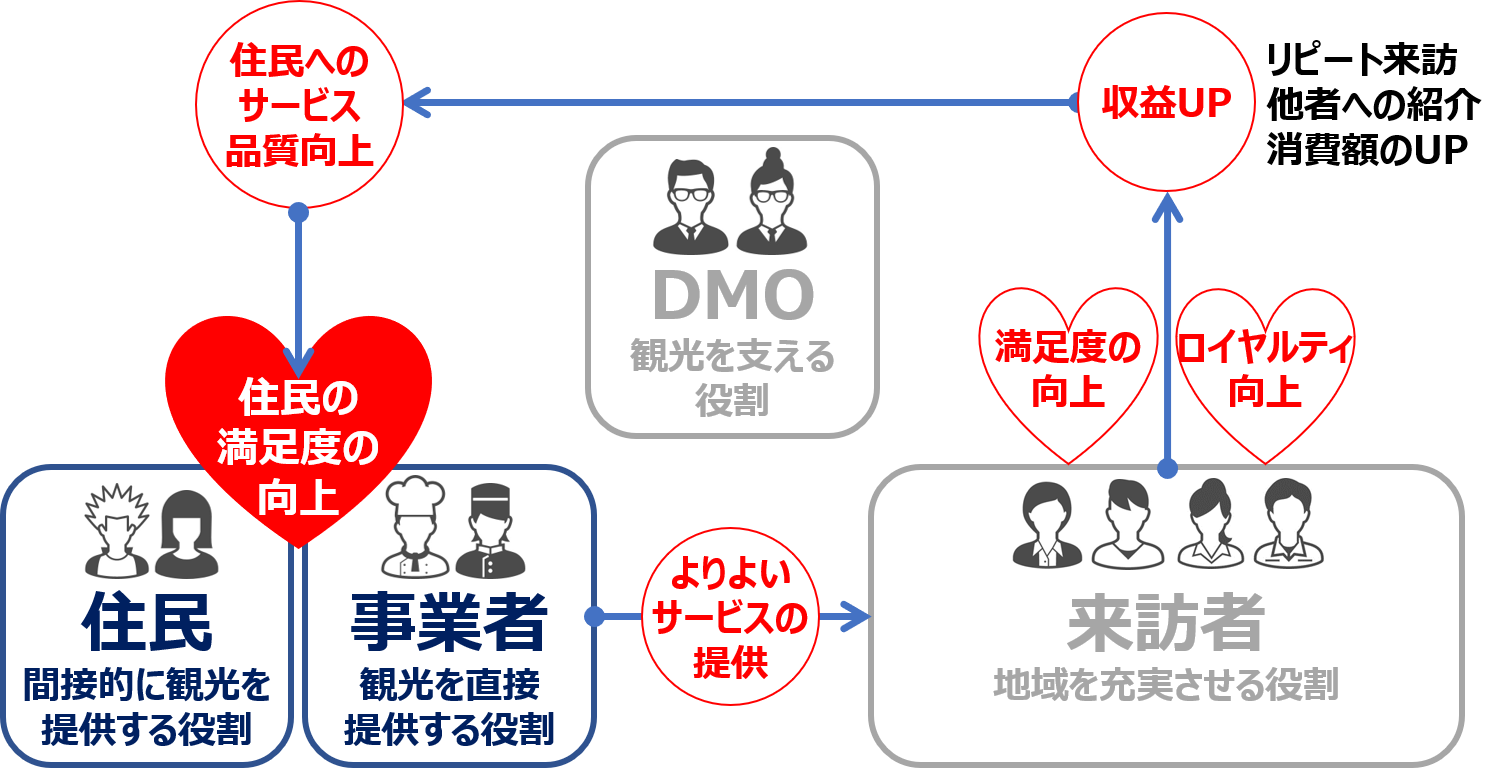 観光地における「住民意識調査」の位置づけ