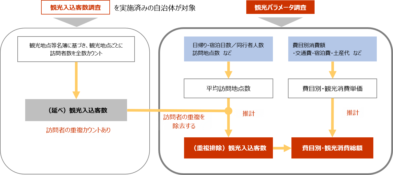 観光パラメータ調査とは