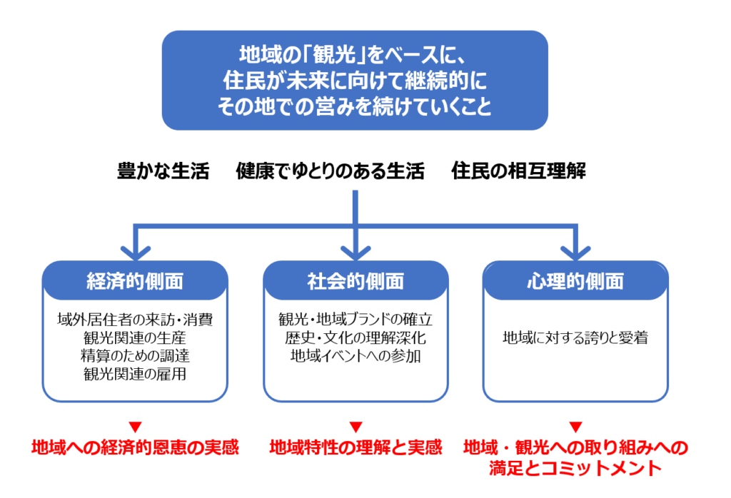 観光地域づくりとは
