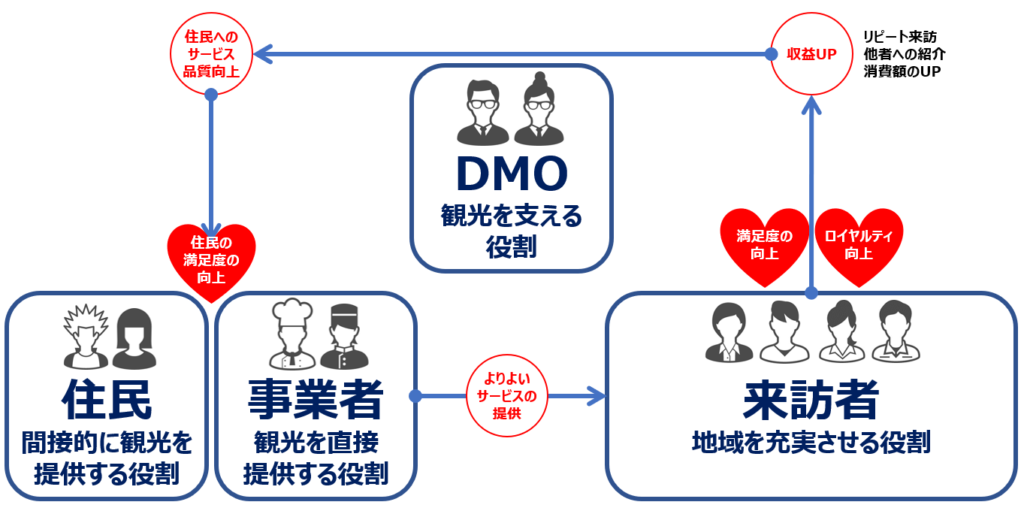 観光地域づくりにおける好循環のあり方