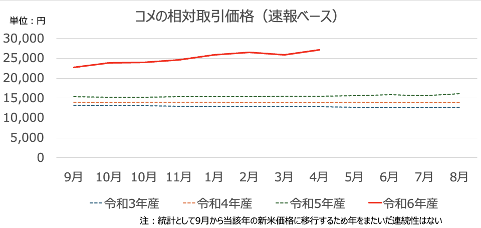 小泉介入を堂島コメ市場はどう受け止めるだろうか【代表コラム】