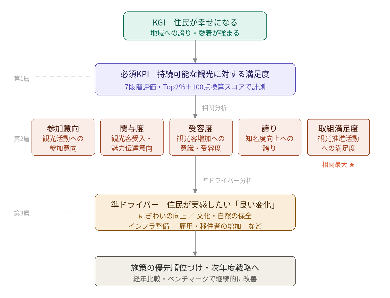 住民意識調査KPI3層体系図:KGI→必須KPI→ドライバー5項目→準ドライバー→戦略策定