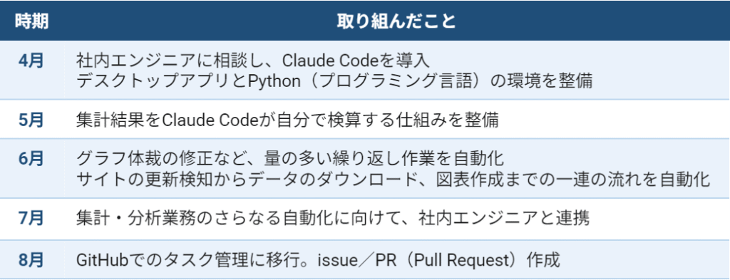 リサーチャー業務へのエージェント型AI導入の一例(4月~8月の取り組み内容をまとめた表)