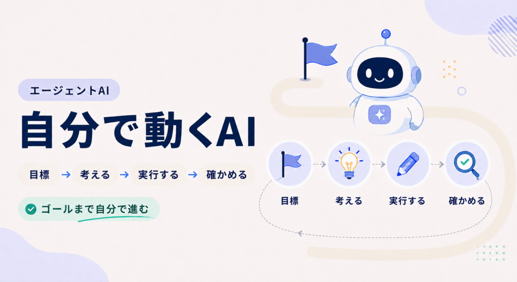 自分で動く AI(エージェント型AI)が「目標→考える→実行する→確かめる」のサイクルで自律的に進む様子を示した図