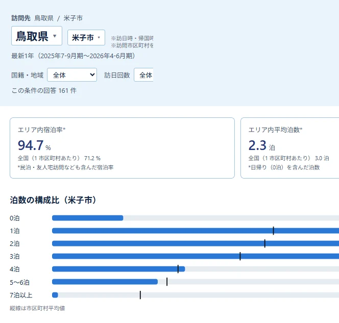 市区町村を選ぶ画面とグラフ(鳥取県・米子市の例)