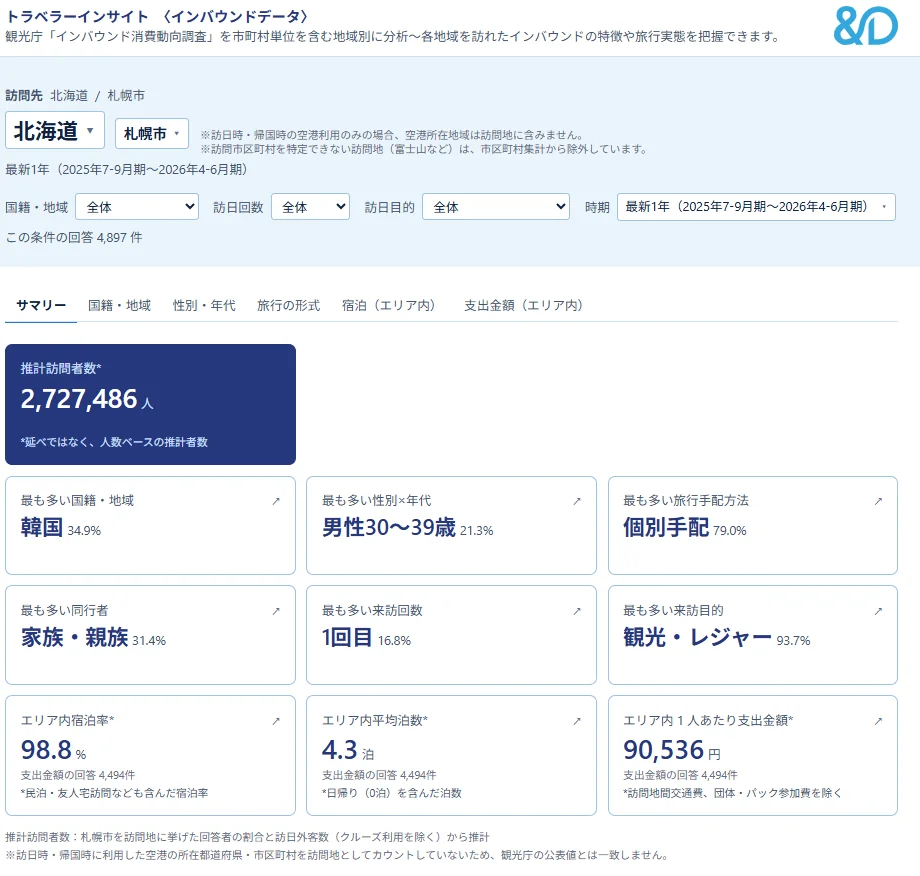 データ閲覧サイトのまとめの画面(北海道・札幌市の例)