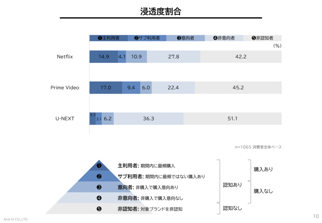 浸透度割合