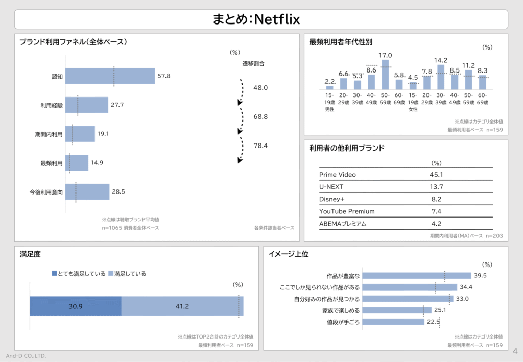 Netflixのダッシュボード