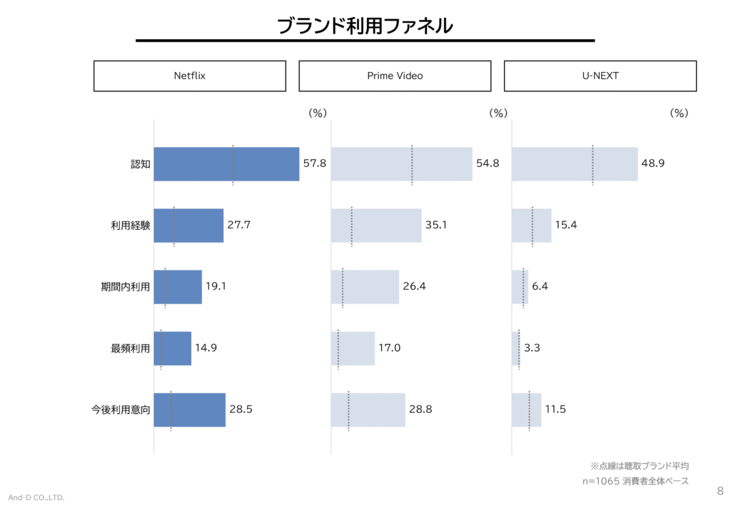 ブランド利用ファネル